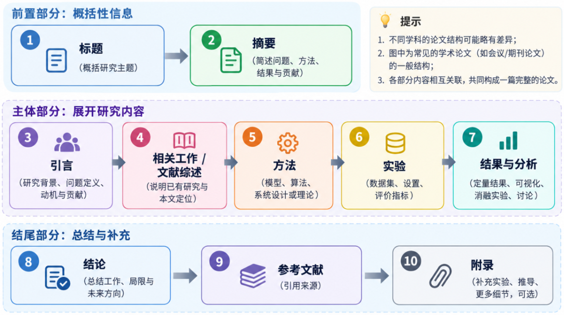论文的一般结构